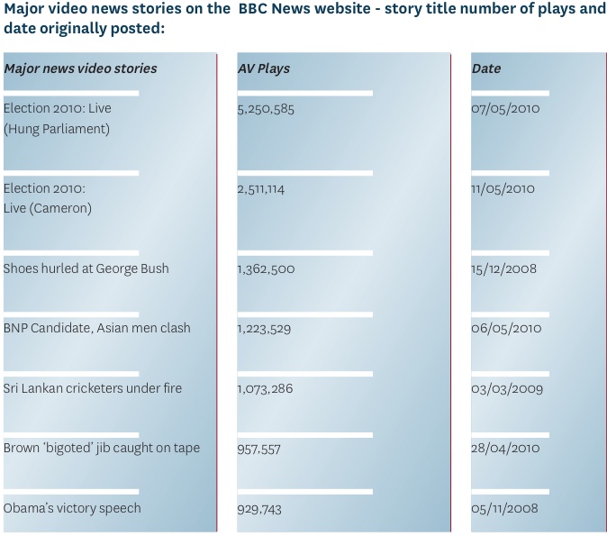 Chart of the BBC News website's biggest video news stories by number of plays, led by the 2010 election night hung-parliament coverage at 5.25 million